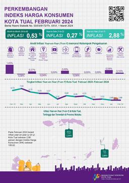 RILIS INFOGRAFIS IHK/INFLASI BULAN FEBRUARI 2024 DAN PERKEMBANGAN TRANSPORTASI, TPK KOTA TUAL