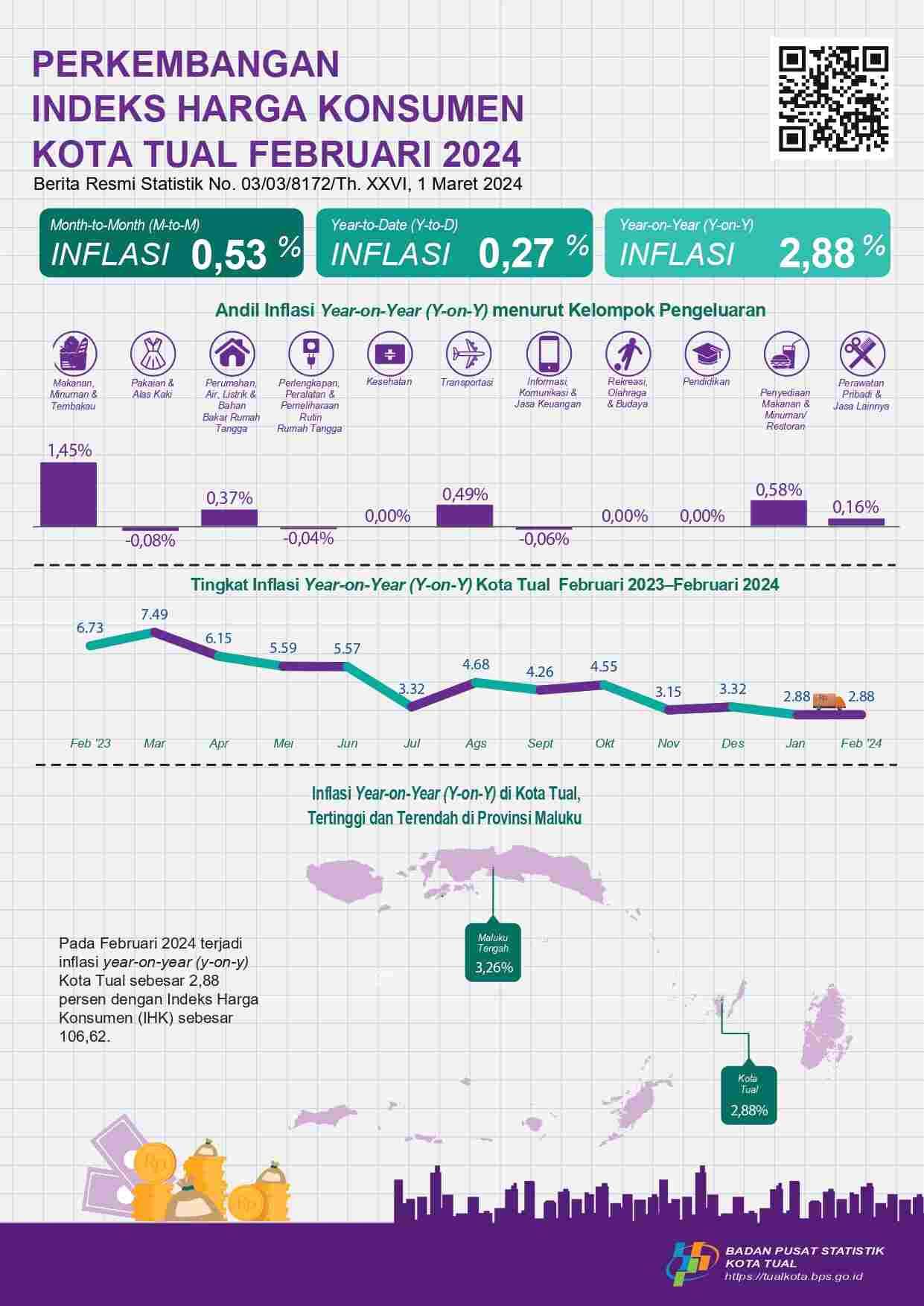 RILIS INFOGRAFIS IHK/INFLASI BULAN FEBRUARI 2024 DAN PERKEMBANGAN TRANSPORTASI, TPK KOTA TUAL